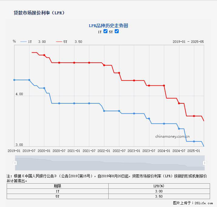 重磅！降息！桂林房贷利率3.0% - 赤峰生活资讯 - 赤峰28生活网 chifeng.28life.com